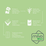 MIYO Renew Lounasrasia sokeriruokobiomuovista